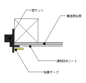 窓廻りの防水性