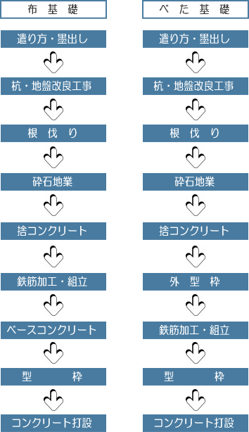 遣り方・墨出し・杭工事・地盤改良・砕石地業・捨コンクリート・ベースコンクリート・鉄筋加工組立・型枠・コンクリート打設