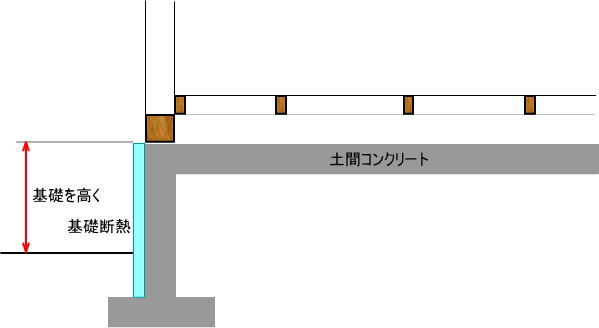 水害に強い家