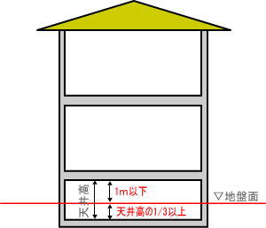 地下室面積緩和