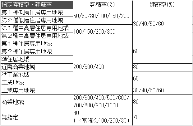 指定容積率・建蔽率の表