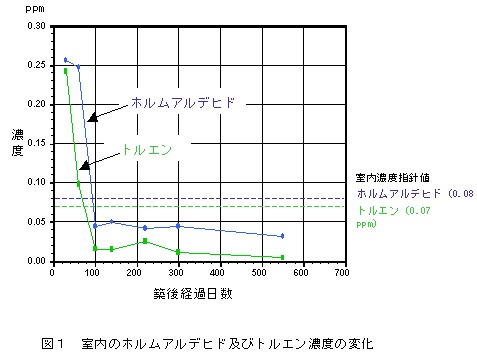 ホルムアルデヒド