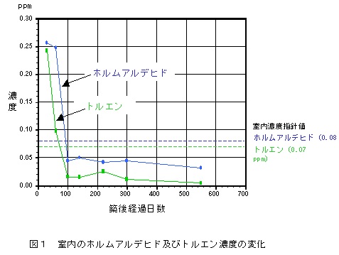 ホルムアルデヒド