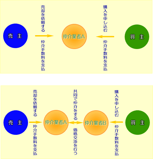 仲介業務