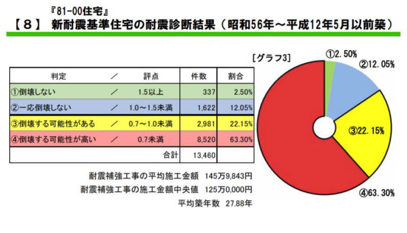 耐震診断