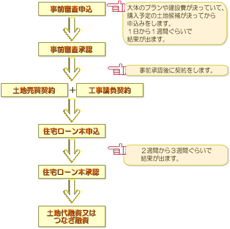 住宅ローン