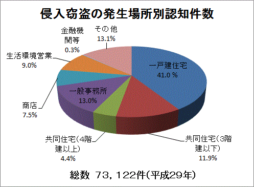 空き巣統計