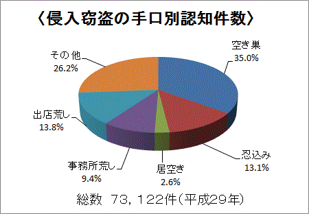 空き巣の手口