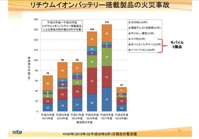 リチウムイオン電池の事故