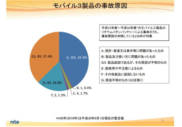 モバイル事故原因