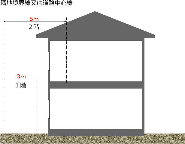 延焼のおそれ