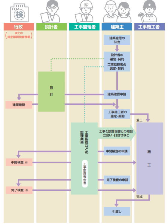 工事監理