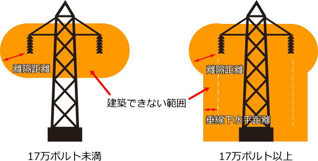 離隔距離