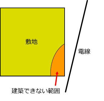 離隔距離