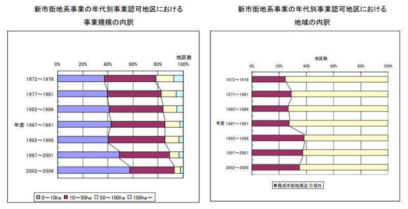 新住宅市街地開発