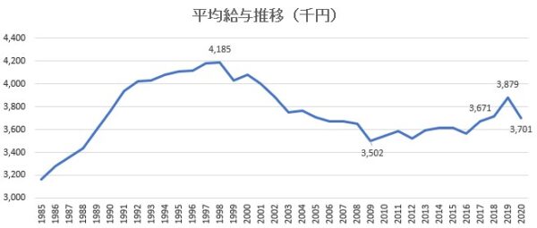 平均給与