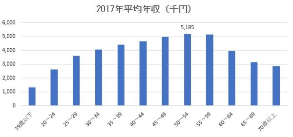 平均年収